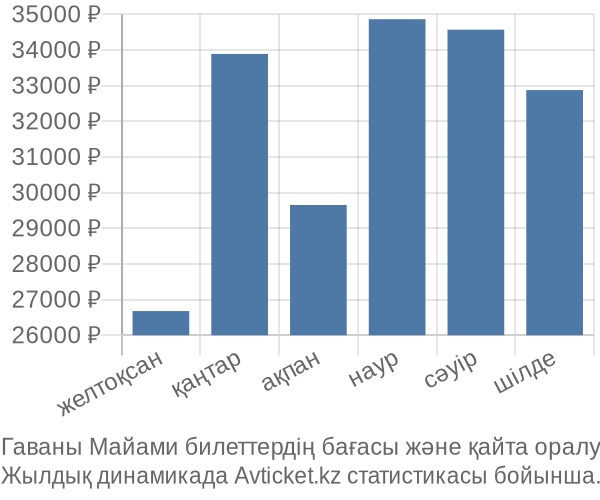 Гаваны Майами авиабилет бағасы