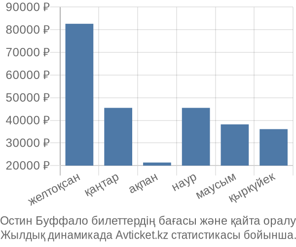 Остин Буффало авиабилет бағасы