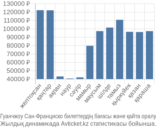 Гуанчжоу Сан-Франциско авиабилет бағасы