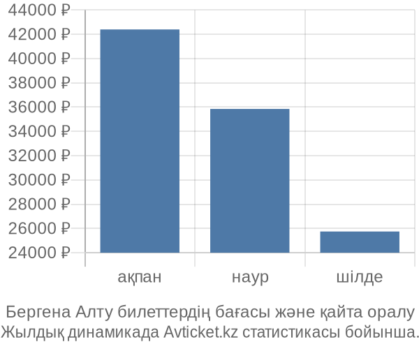 Бергена Алту авиабилет бағасы