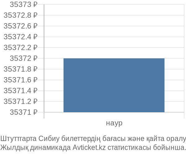 Штуттгарта Сибиу авиабилет бағасы