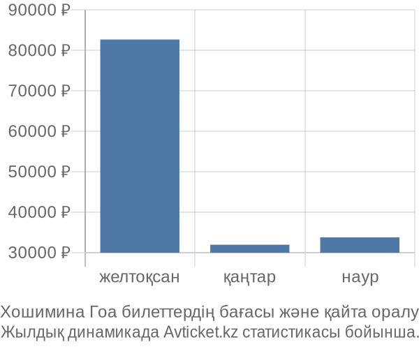 Хошимина Гоа авиабилет бағасы