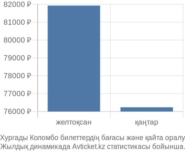 Хургады Коломбо авиабилет бағасы