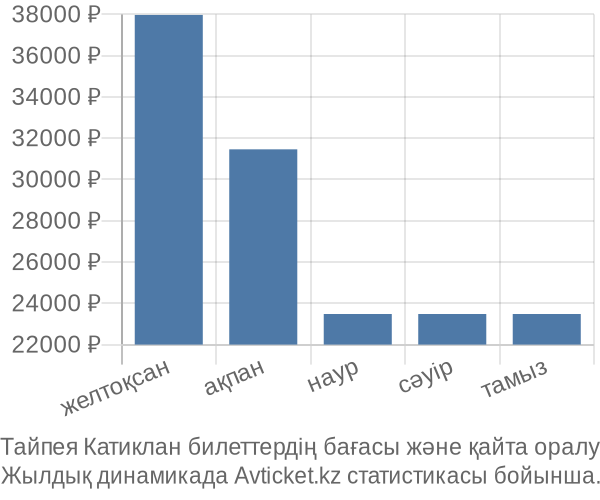 Тайпея Катиклан авиабилет бағасы