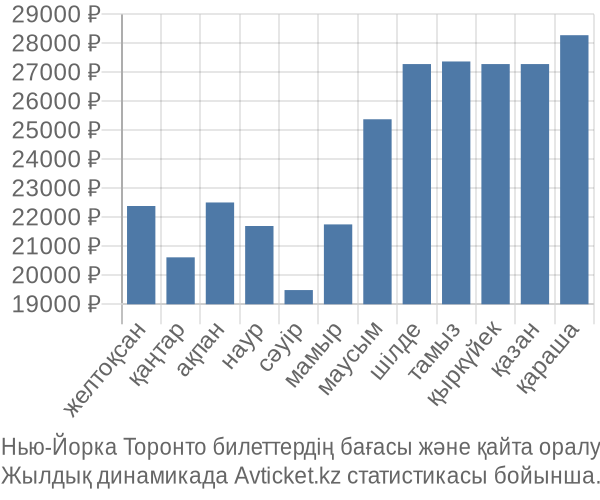 Нью-Йорка Торонто авиабилет бағасы