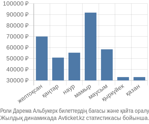 Роли Дарема Альбукерк авиабилет бағасы