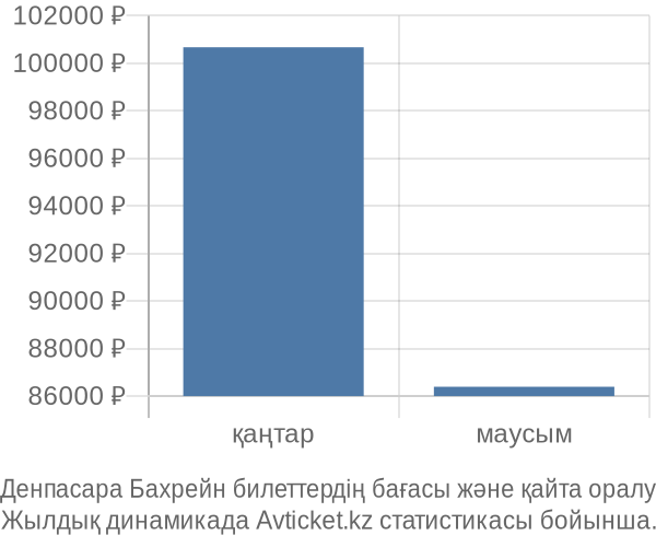 Денпасара Бахрейн авиабилет бағасы