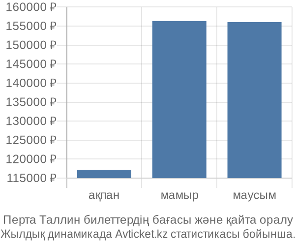 Перта Таллин авиабилет бағасы