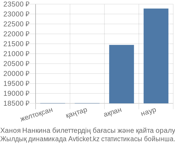 Ханоя Нанкина авиабилет бағасы