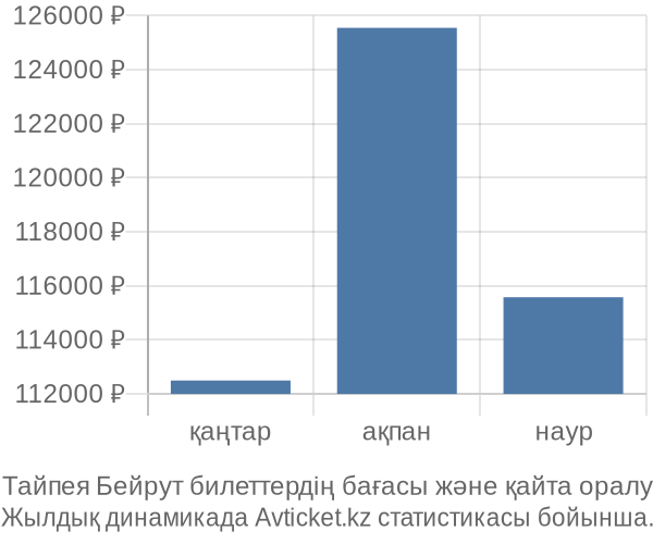 Тайпея Бейрут авиабилет бағасы