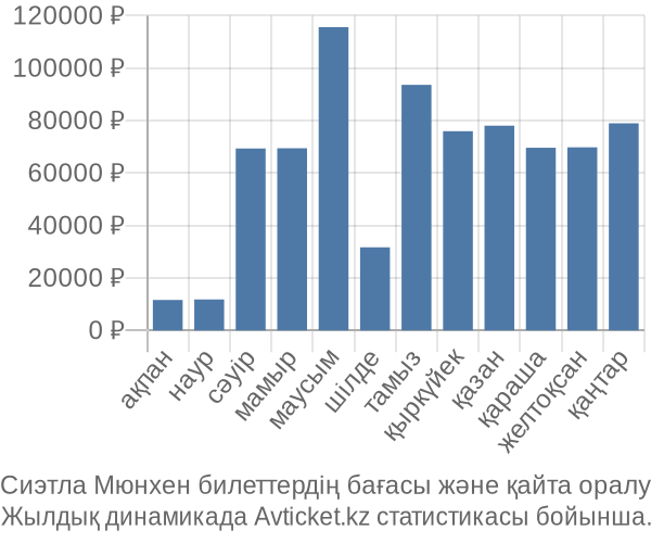 Сиэтла Мюнхен авиабилет бағасының өзгеру графигі Сиэтла Мюнхен авиабилет бағасы
