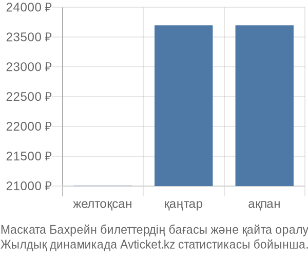 Маската Бахрейн авиабилет бағасы