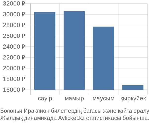 Болоньи Ираклион авиабилет бағасы