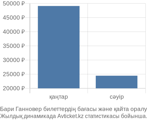 Бари Ганновер авиабилет бағасы