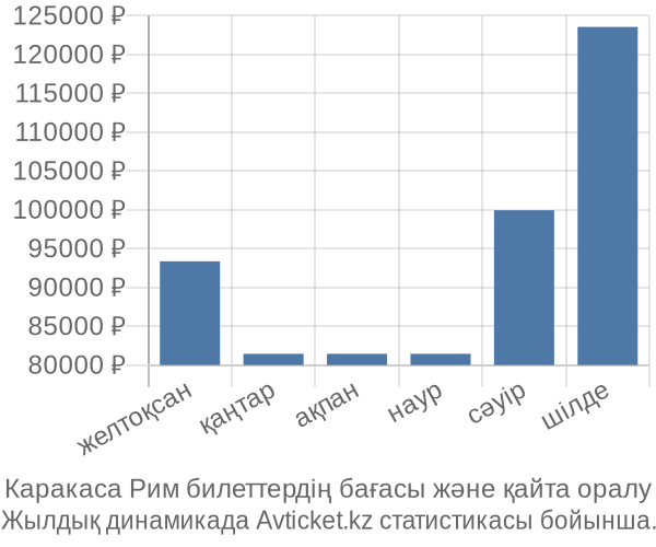 Каракаса Рим авиабилет бағасы