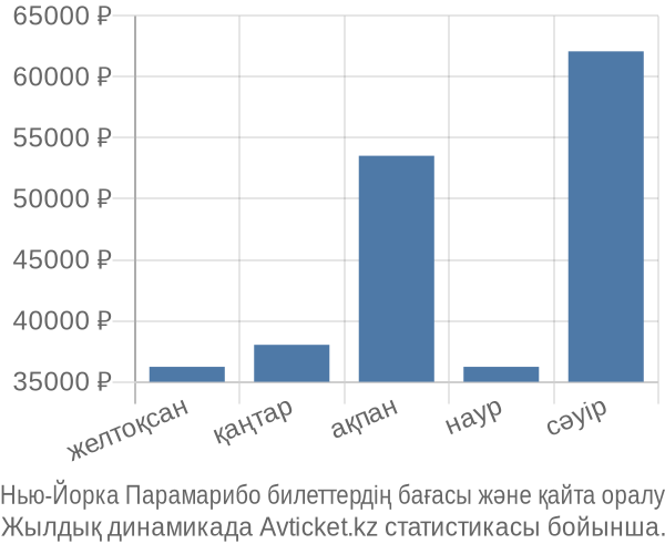 Нью-Йорка Парамарибо авиабилет бағасы