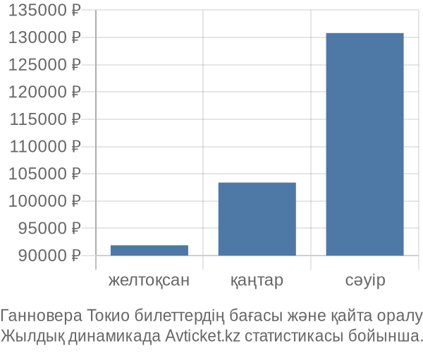 Ганновера Токио авиабилет бағасы