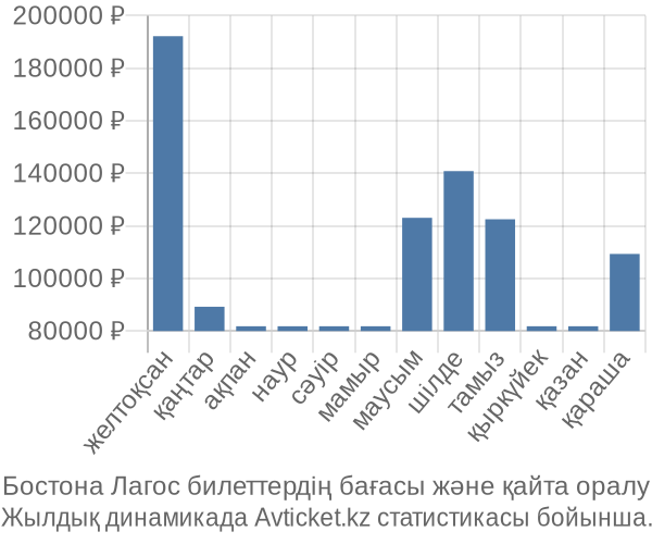 Бостона Лагос авиабилет бағасы