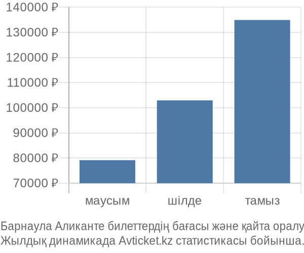 Барнаула Аликанте авиабилет бағасының өзгеру графигі Барнаула Аликанте авиабилет бағасы