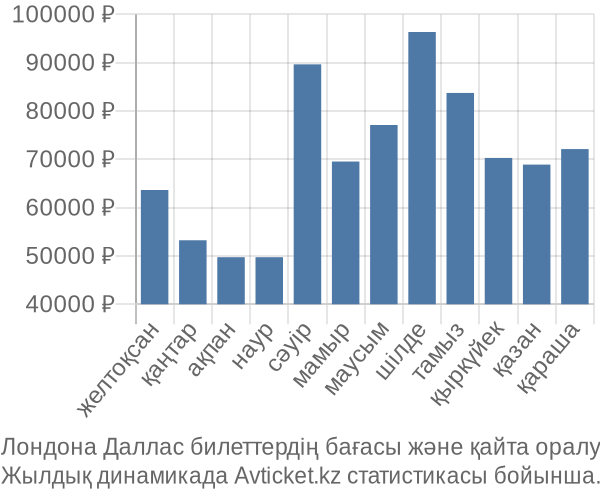 Лондона Даллас авиабилет бағасы