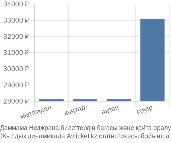 Даммама Неджрана авиабилет бағасы