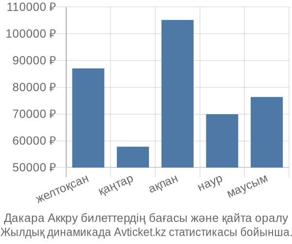 Дакара Аккру авиабилет бағасының өзгеру графигі Дакара Аккру авиабилет бағасы