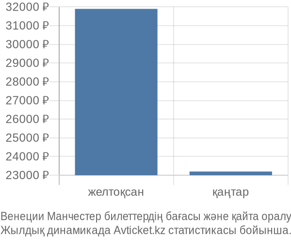 Венеции Манчестер авиабилет бағасы
