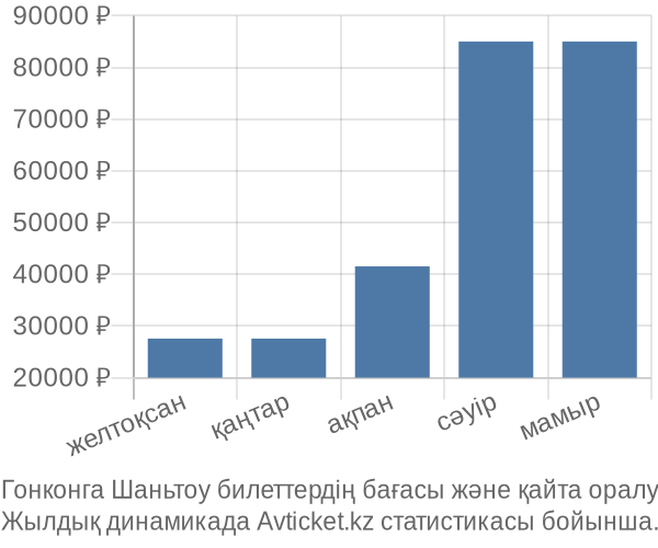 Гонконга Шаньтоу авиабилет бағасы