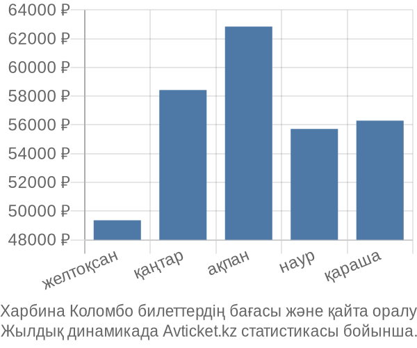 Харбина Коломбо авиабилет бағасы