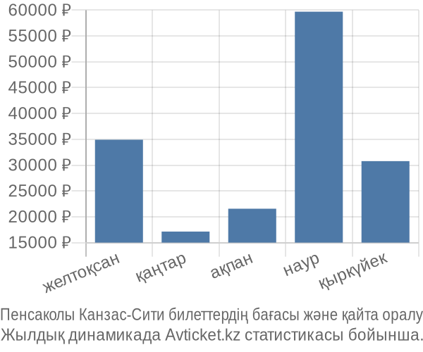 Пенсаколы Канзас-Сити авиабилет бағасы