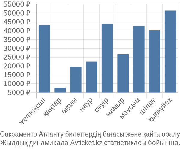 Сакраменто Атланту авиабилет бағасы