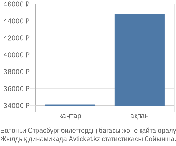 Болоньи Страсбург авиабилет бағасының өзгеру графигі Болоньи Страсбург авиабилет бағасы