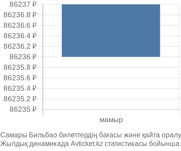 Самары Бильбао авиабилет бағасы