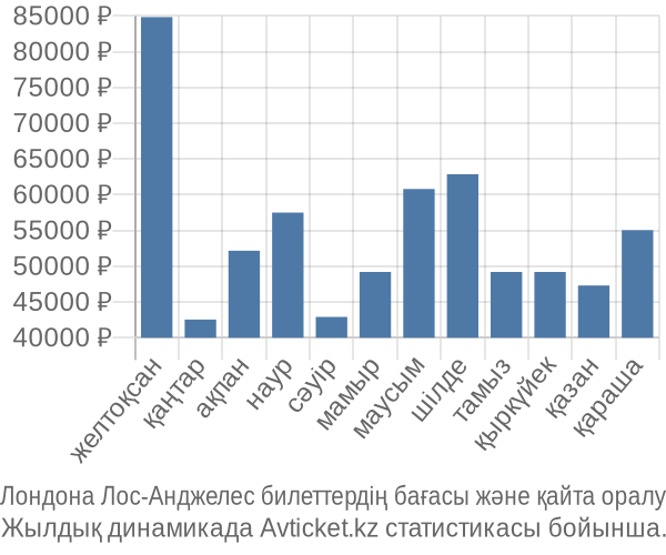 Лондона Лос-Анджелес авиабилет бағасы