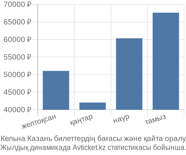 Кельна Казань авиабилет бағасы