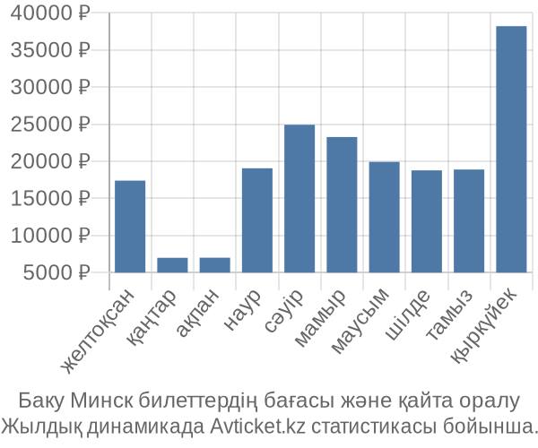 Баку Минск авиабилет бағасы