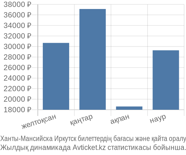 Ханты-Мансийска Иркутск авиабилет бағасы