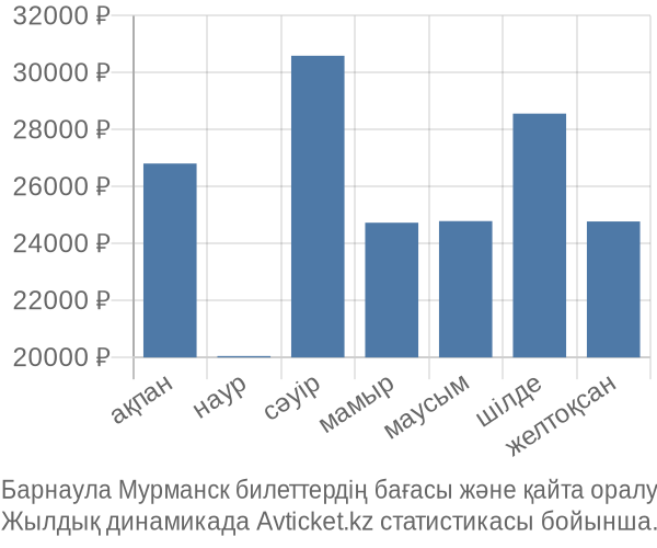 Барнаула Мурманск авиабилет бағасы