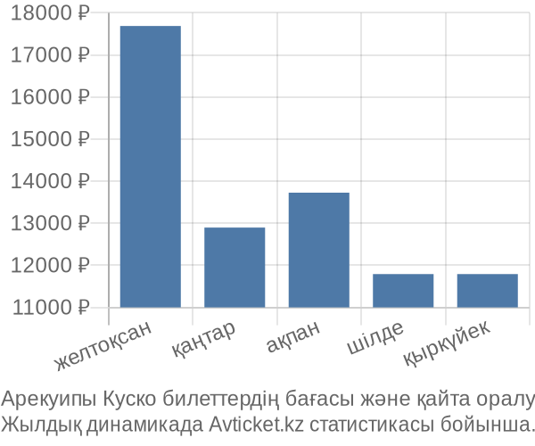 Арекуипы Куско авиабилет бағасы