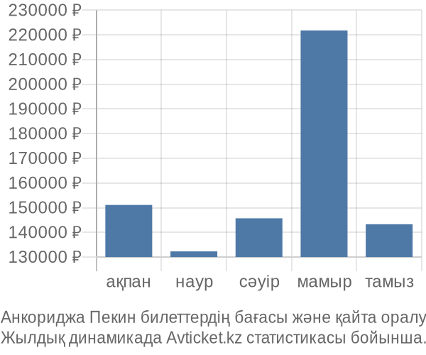 Анкориджа Пекин авиабилет бағасы