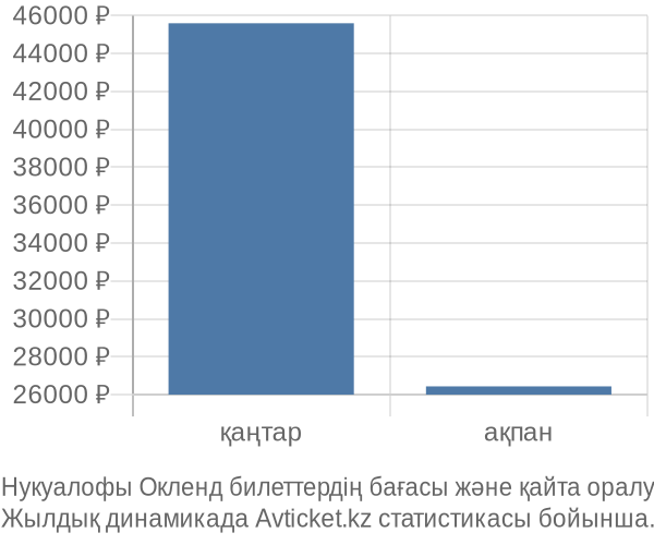 Нукуалофы Окленд авиабилет бағасы