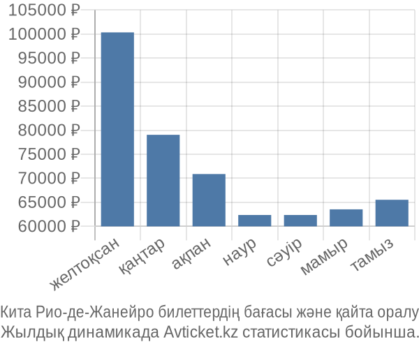 Кита Рио-де-Жанейро авиабилет бағасы