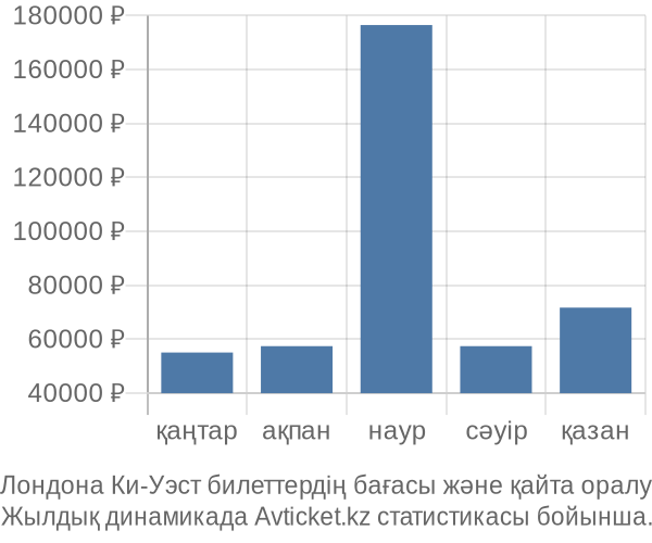 Лондона Ки-Уэст авиабилет бағасы