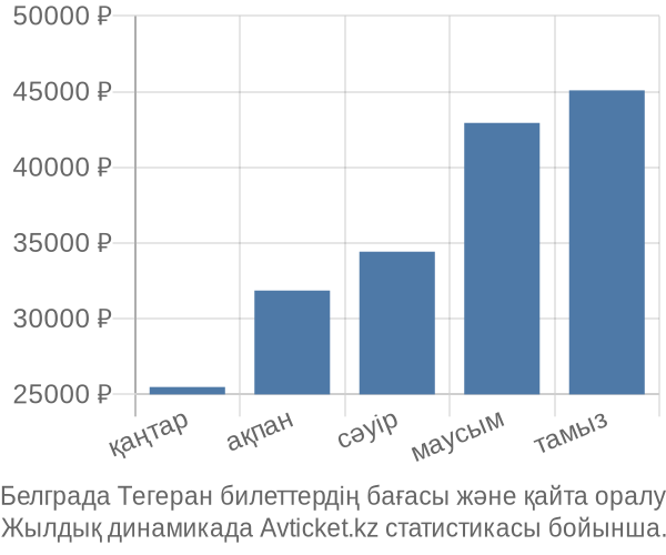 Белграда Тегеран авиабилет бағасы