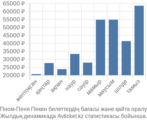 Пном-Пеня Пекин авиабилет бағасы