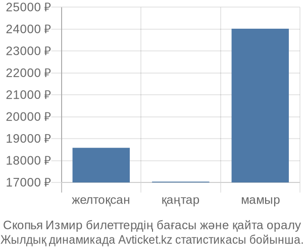 Скопья Измир авиабилет бағасы