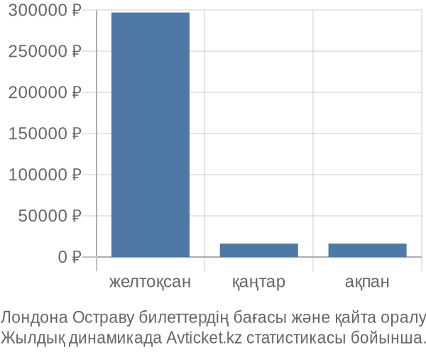 Лондона Остраву авиабилет бағасы