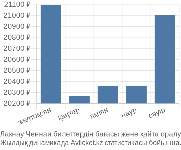 Лакнау Ченнаи авиабилет бағасы