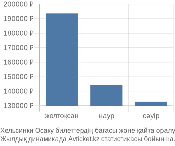 Хельсинки Осаку авиабилет бағасы