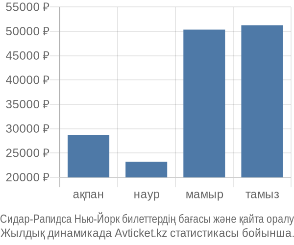 Сидар-Рапидса Нью-Йорк авиабилет бағасы